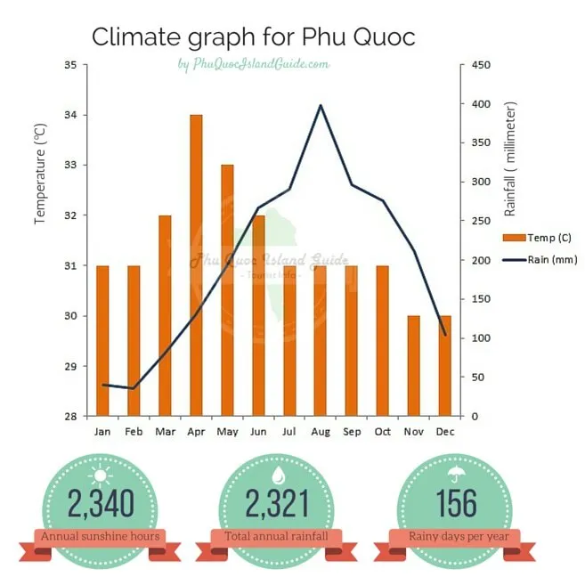weather in phu quoc